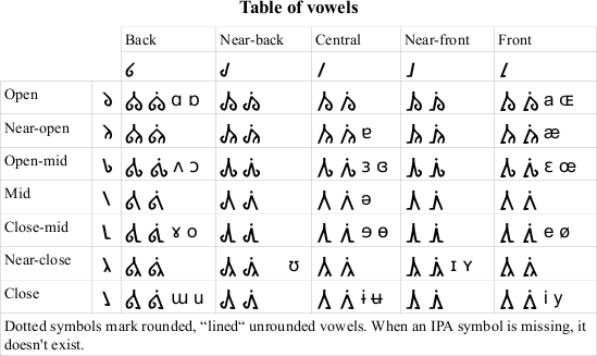 Alphabets phonétiques & physiologiques (codés ou non) Upa_vowels