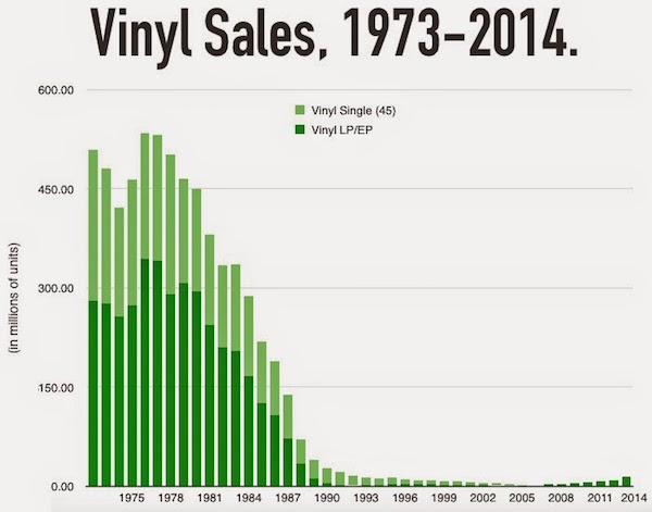 Le topic des idiophiles - Page 10 Ventes_vinyls_US_1973_2014