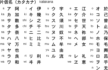 Bản chữ cái Tiếng Nhật  Hiragana & Katakana Katakana