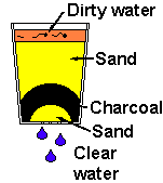 QUELQUES MÉTHODES POUR AVOIR DE L'EAU POTABLE Filtreur_a_eau_dessin