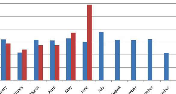 UFO sighting reports doubled in June 2014-vs-2015-Graph-ftr