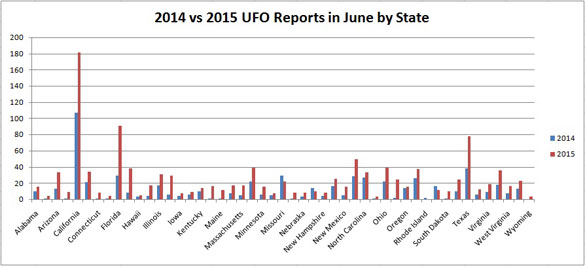 UFO sighting reports doubled in June 2014-vs-2015-June-Graph