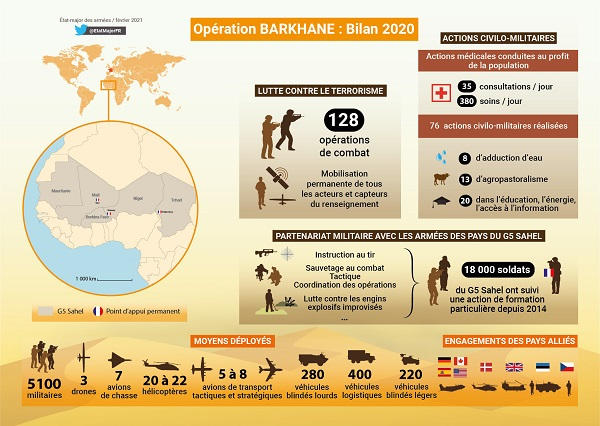 L’État-major donne le bilan des actions de combat menées par Barkhane en 2020 . Bilan2020-barkhane-20210205