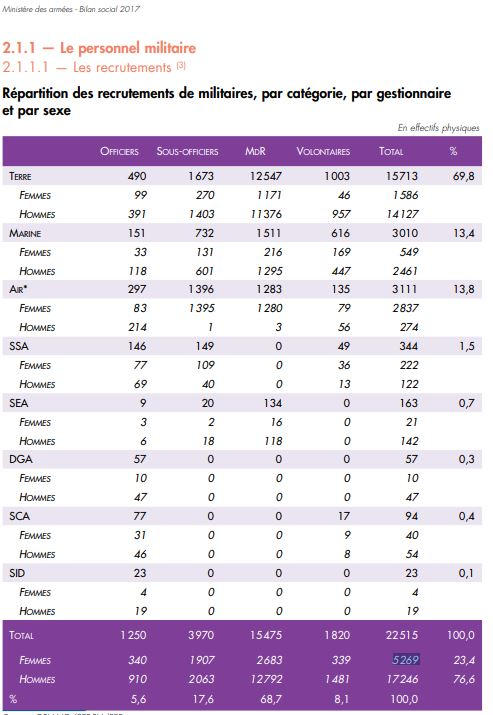 Si les chiffres du Bilan social de la Défense sont justes, le recrutement féminin des armées aurait fortement augmenté en 2017 Bilansocial-20180718