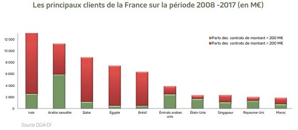 Malgré les chiffres, M. Macron minimise les commandes de l’Arabie Saoudite auprès de l’industrie française de l’armement Export-as-20181013