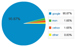 SEO optimizacija sajta Pretrazivaci-srbija