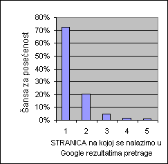 SEO optimizacija sajta Statistika-google-stranica