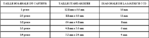 ailles du chip CCD Tab_01