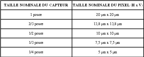 ailles du chip CCD Tab_02