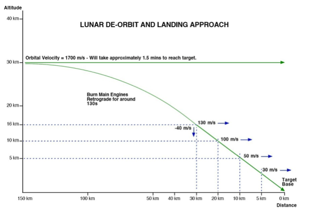 tutorial - Tutorial atterraggio sulla Luna con DG-IV? GPIS_3_18