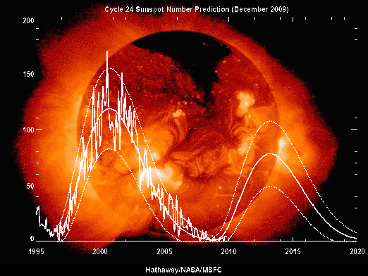 El Sol: nuestra estrella minimiza su actividad Ssn_predict_l2009