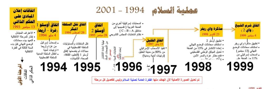 اتفاقية أوسلو | ما هي عملية السلام 1993؟ Peace_Process_Timeline