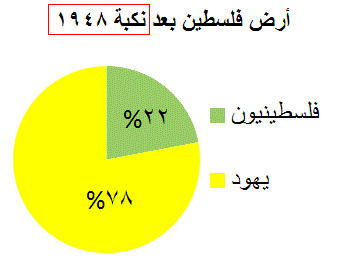   أهم الأحداث؟   1900-1800 ميلادي Palestine_land_1948