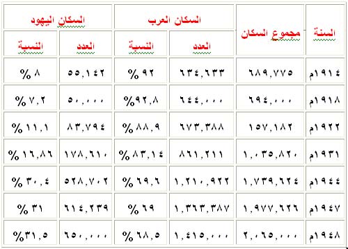   أهم الأحداث؟   1900-1800 ميلادي Palestine_population1900_1950