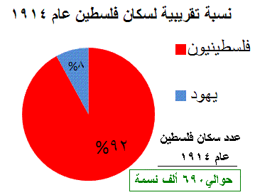   أهم الأحداث؟   1900-1800 ميلادي Palestine_population_1914