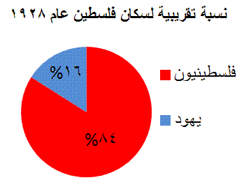   أهم الأحداث؟   1900-1800 ميلادي Palestine_population_1928