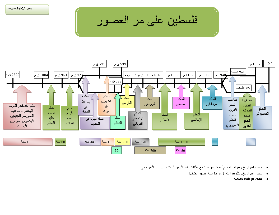هل أرض فلسطين مميزة؟ Palestine_timeline