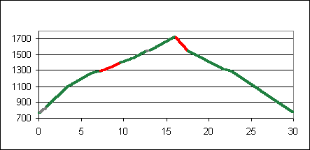 Domenica 10 luglio - Monte Autore + Fosso Fioio Altautore