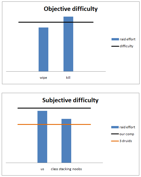 Article sur la difficulté par Paragon Diff_pov