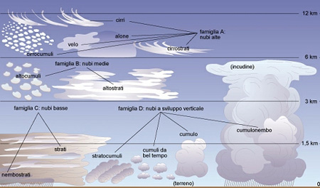 Che nubi sono queste ? Classificazione_nubi