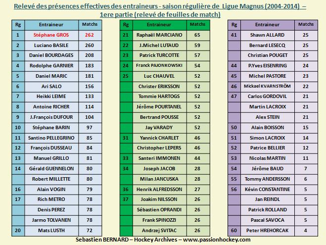 Quelques stats sur la Magnus Entraineurs-part-1