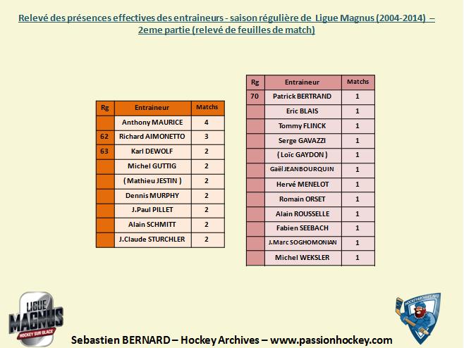 Quelques stats sur la Magnus Entraineurs-part-2