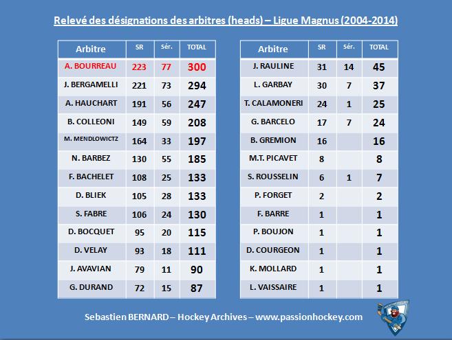 Quelques stats sur la Magnus HeadsPO-2004-2014