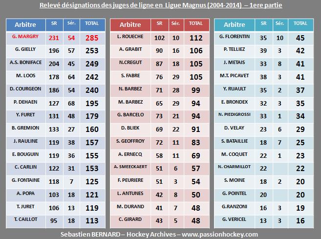 Quelques stats sur la Magnus JugesdelignePO-part1