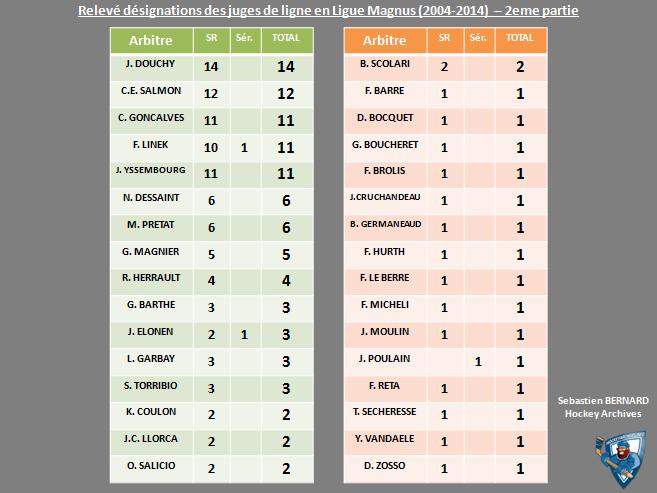 Quelques stats sur la Magnus JugesdelignePO-part2