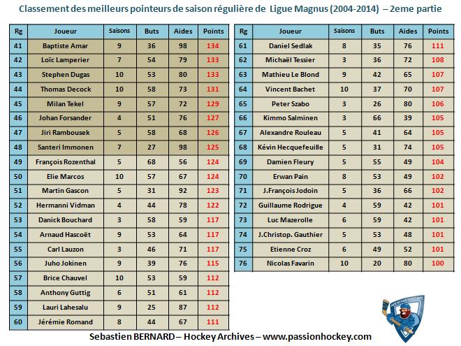 Quelques stats sur la Magnus Pointeurs-2