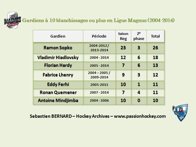 Quelques stats sur la Magnus Slide-blanchissages