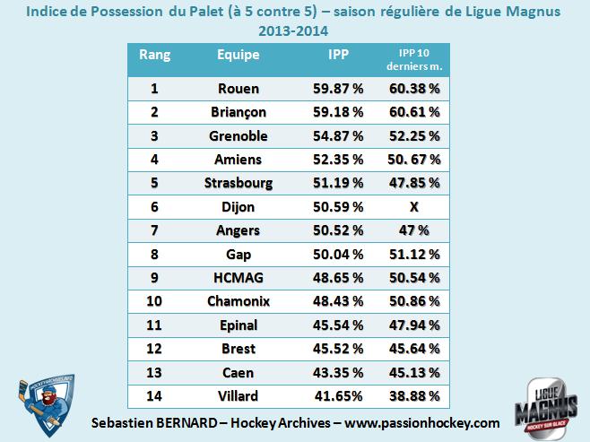 Quelques stats sur la Magnus Slide-ipp-13-14