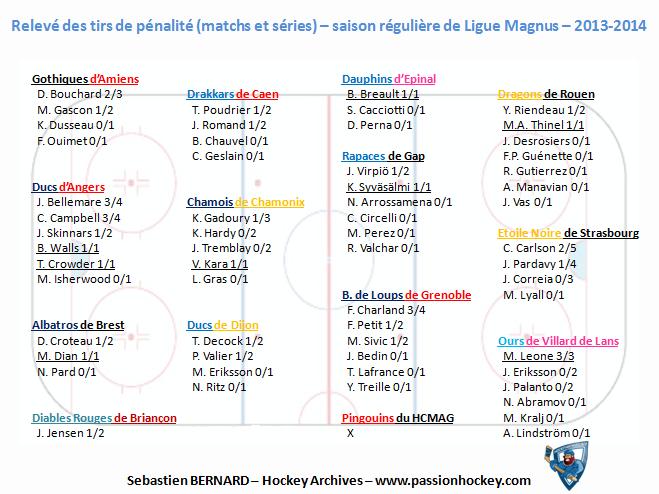 Quelques stats sur la Magnus Slide-tirs-de-penalite-2