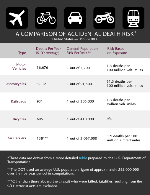 How Risky Is Flying?..........Safer Than You Think. Risk-airfatalities-l