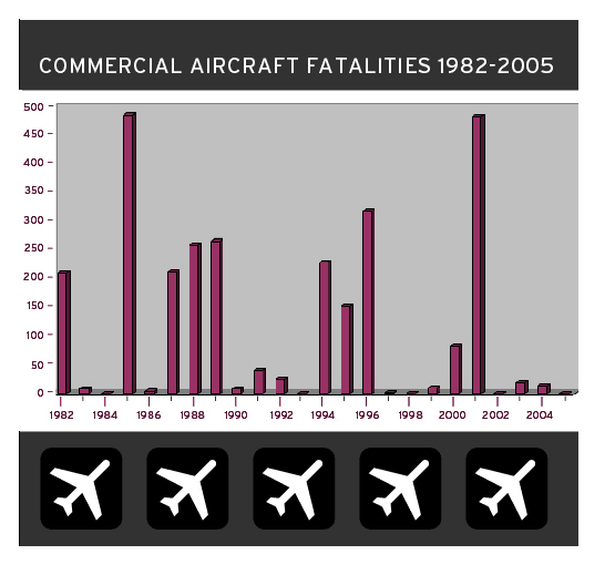 How Risky Is Flying?..........Safer Than You Think. Risk-dottable-l