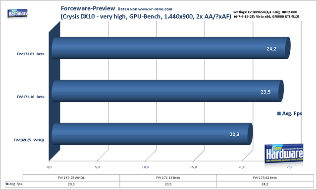 Neue Forceware! bis zu 20% mehr performance Forceware_Beta_Vergleich_Crysis_Avg