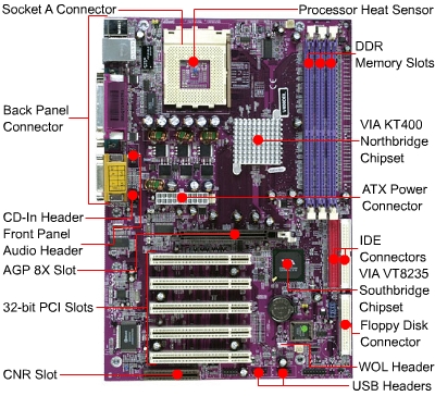 صورة توضح الــــ motherboard Motherboard