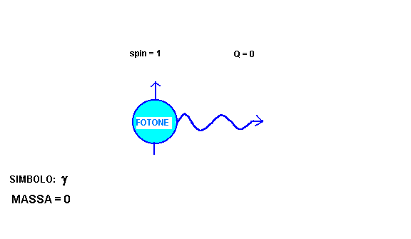 Interazione fra particelle. Fotone