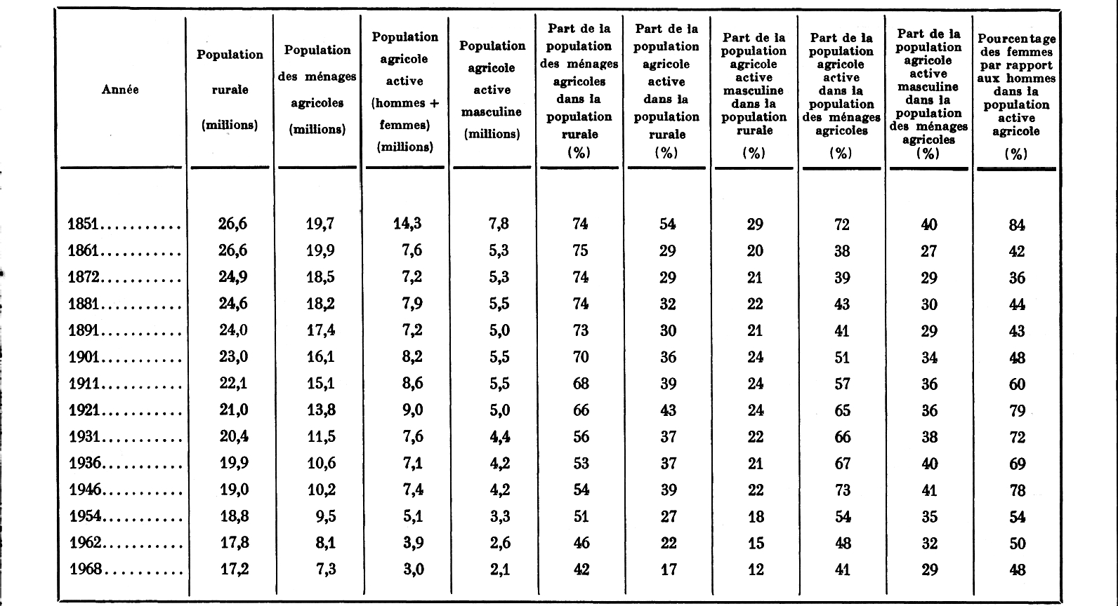 Projet d'ingénierie de production de ressources pour une colonie Martienne Estat_0336-1454_1977_num_91_1_T1_0081_0000_1