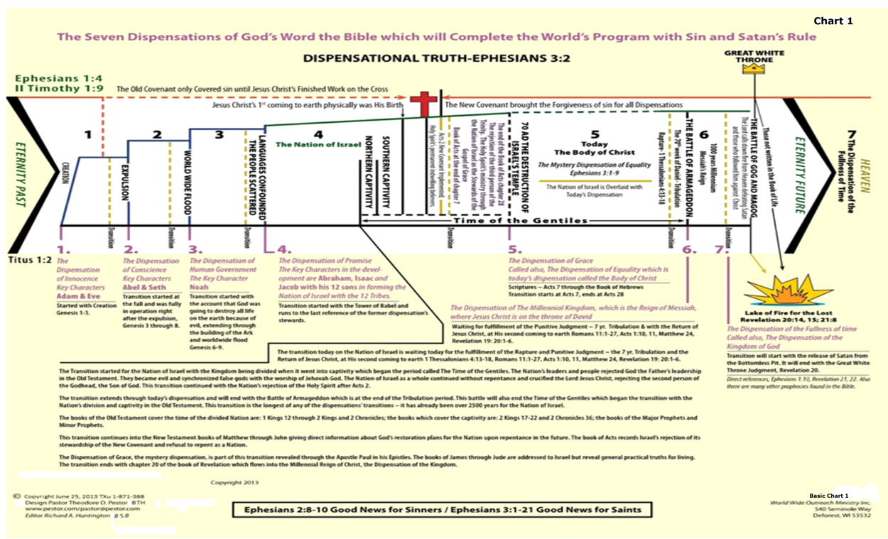 United States of the Solar System (3) - Page 3 Graphic%20Chart%201%20the7%20Basic%20dispensation