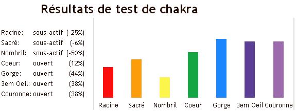 Test Chakras Chakras