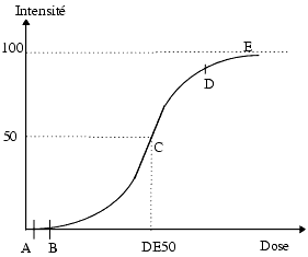 Etude  au labo des effets  recherchés et indésirables  d'un  médicament en fonction de la dose! Caracteristiques_generalesa