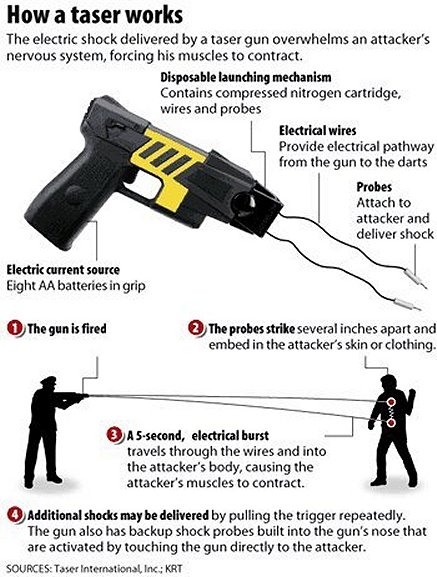 Le taser, pour ou contre ?  Taser-works