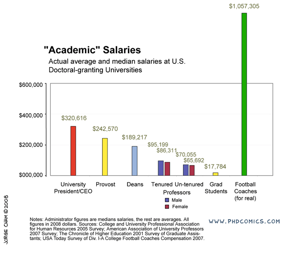 Salaires ... Phd102008s