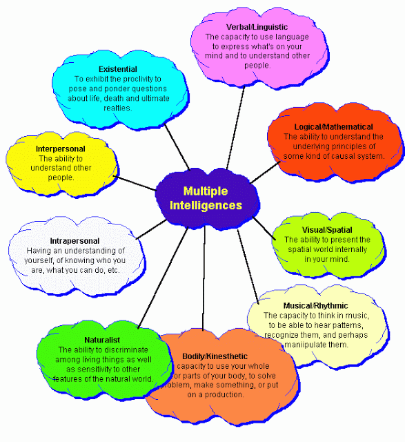 9-types-of-intelligence 9-types-of-intelligence