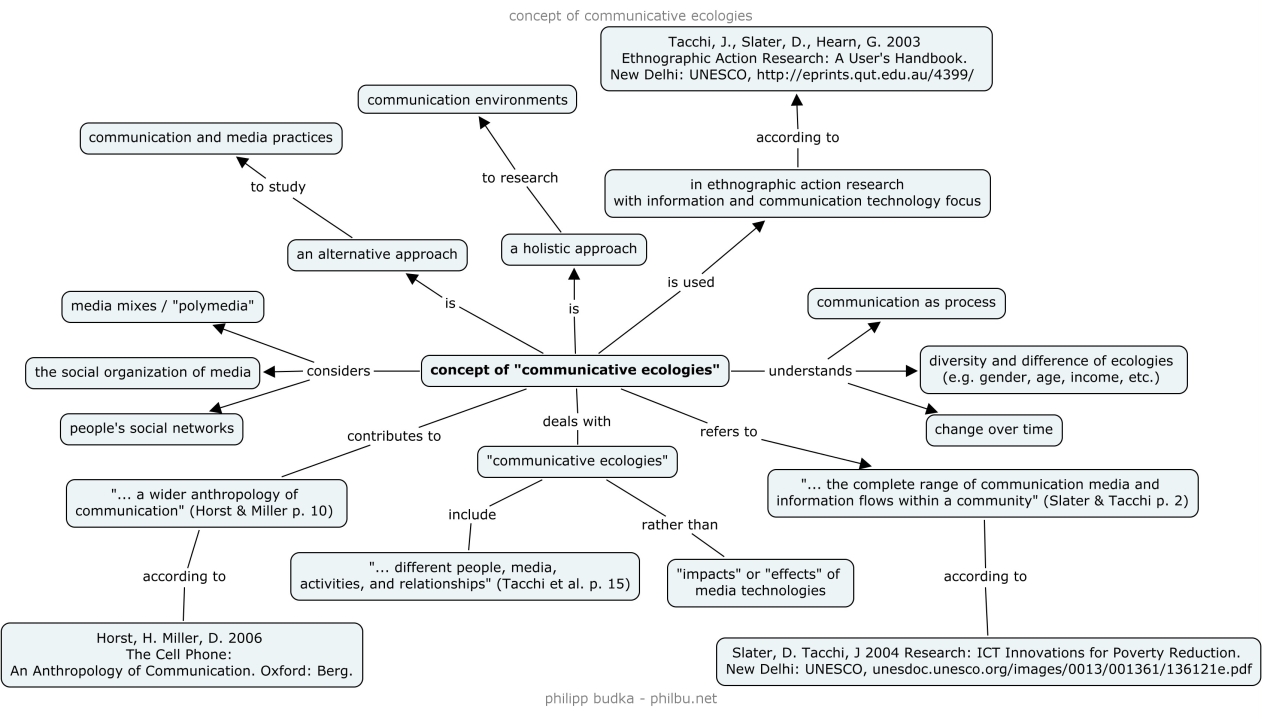 communicative_ecologies Communicative_ecologies