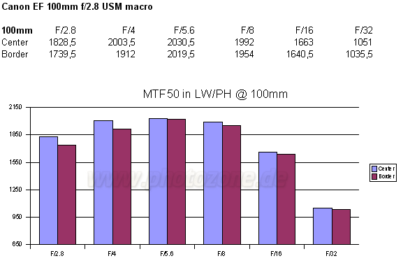 Macro et IS Mtf