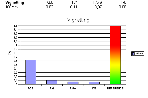 Macro et IS Vignetting