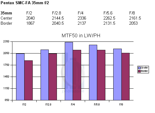 Sigmos objektyvai K10D Mtf