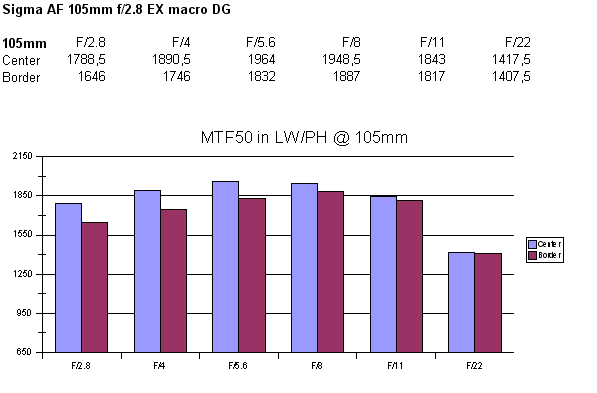 Macro et IS Mtf